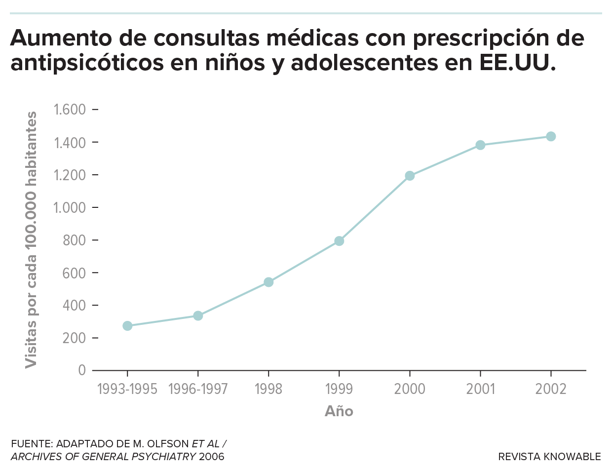 Antipsicóticos y jóvenes Un gráfico de 1993 a 2002 mostraba que las prescripciones de antipsicóticos (entre niños y jóvenes de hasta 20 años) aumentaban vertiginosamente y luego empezaban a estabilizarse.